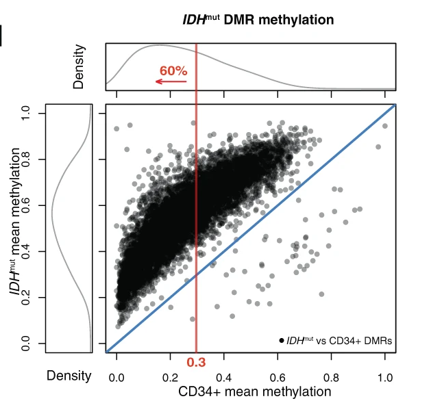 DMR density