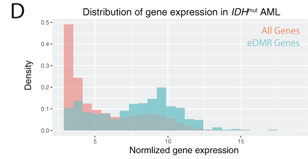 Gene exp 4