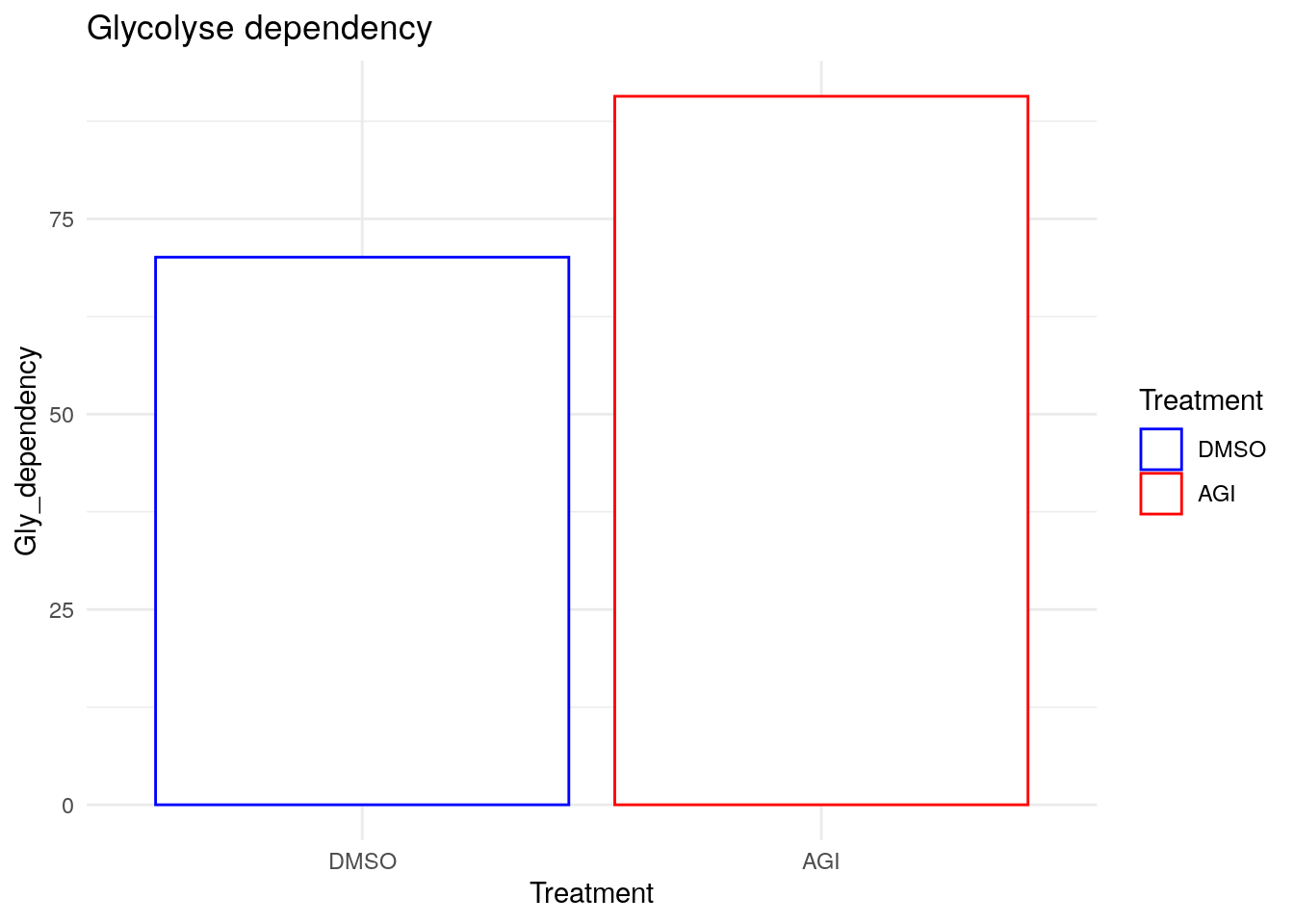 Glycolyse dependency