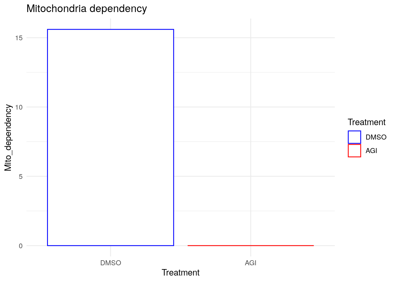 OxPHOS dependency